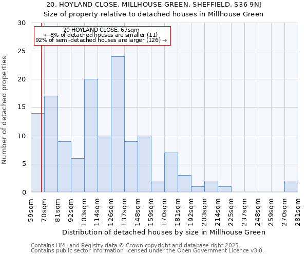 20, HOYLAND CLOSE, MILLHOUSE GREEN, SHEFFIELD, S36 9NJ: Size of property relative to detached houses houses in Millhouse Green