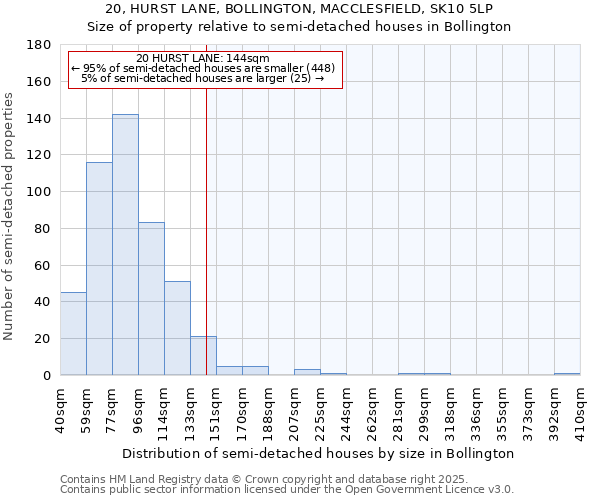 20, HURST LANE, BOLLINGTON, MACCLESFIELD, SK10 5LP: Size of property relative to semi-detached houses houses in Bollington
