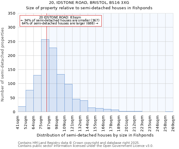 20, IDSTONE ROAD, BRISTOL, BS16 3XG: Size of property relative to semi-detached houses houses in Fishponds