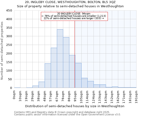 20, INGLEBY CLOSE, WESTHOUGHTON, BOLTON, BL5 3QZ: Size of property relative to semi-detached houses houses in Westhoughton