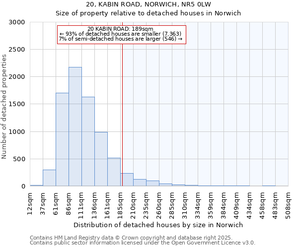 20, KABIN ROAD, NORWICH, NR5 0LW: Size of property relative to detached houses houses in Norwich