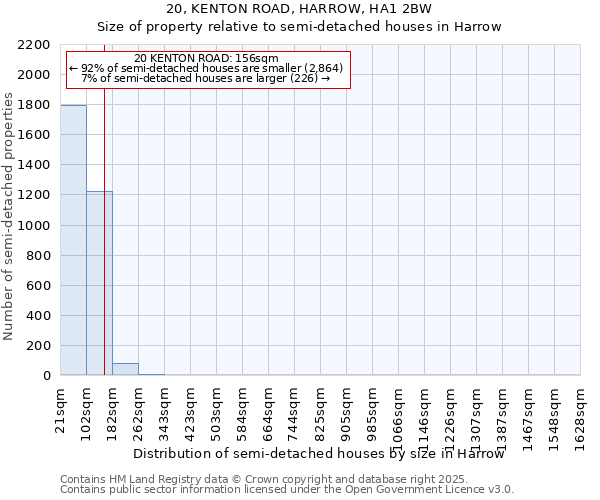 20, KENTON ROAD, HARROW, HA1 2BW: Size of property relative to semi-detached houses houses in Harrow