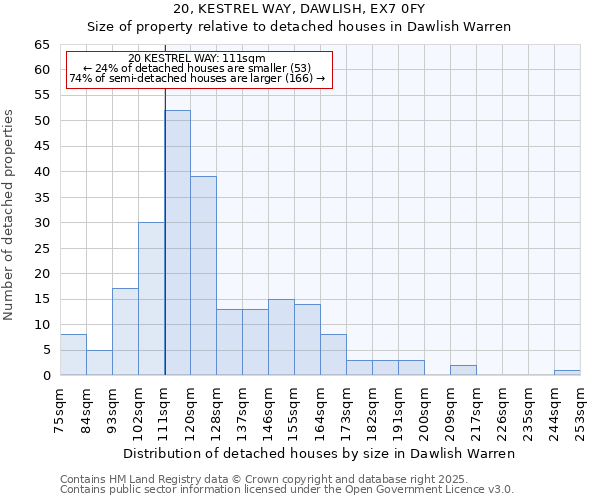 20, KESTREL WAY, DAWLISH, EX7 0FY: Size of property relative to detached houses houses in Dawlish Warren