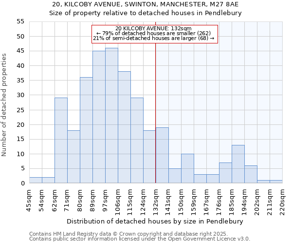 20, KILCOBY AVENUE, SWINTON, MANCHESTER, M27 8AE: Size of property relative to detached houses houses in Pendlebury