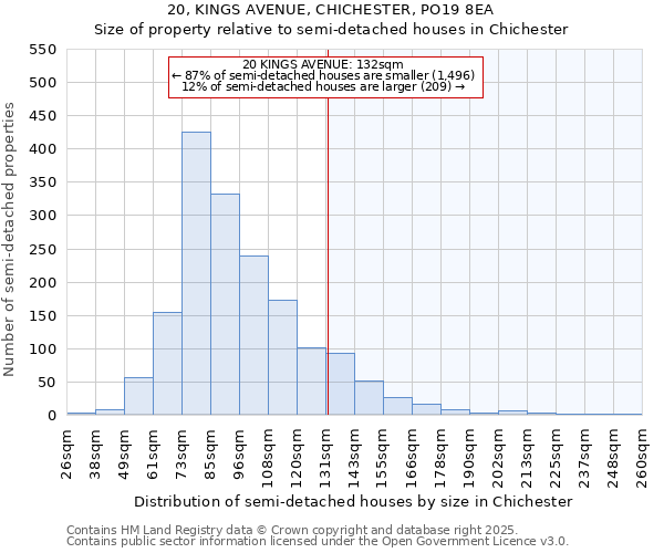 20, KINGS AVENUE, CHICHESTER, PO19 8EA: Size of property relative to semi-detached houses houses in Chichester