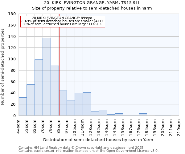 20, KIRKLEVINGTON GRANGE, YARM, TS15 9LL: Size of property relative to semi-detached houses houses in Yarm