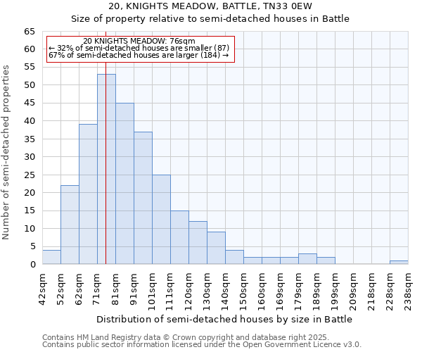 20, KNIGHTS MEADOW, BATTLE, TN33 0EW: Size of property relative to semi-detached houses houses in Battle