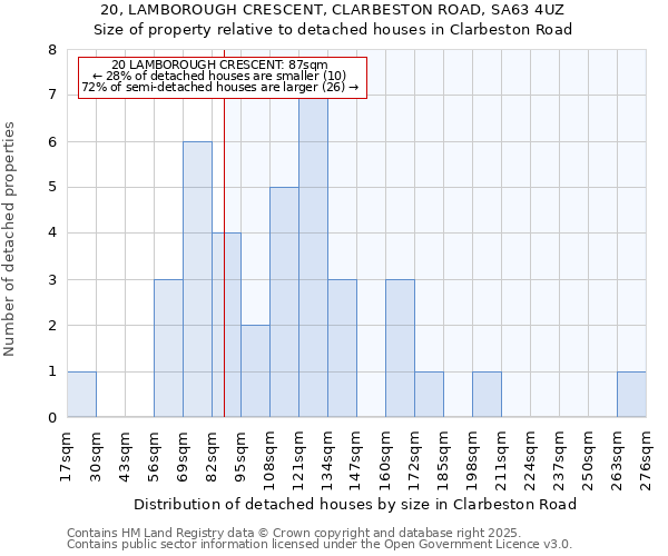 20, LAMBOROUGH CRESCENT, CLARBESTON ROAD, SA63 4UZ: Size of property relative to detached houses houses in Clarbeston Road