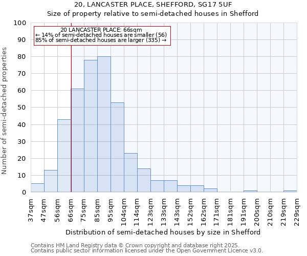 20, LANCASTER PLACE, SHEFFORD, SG17 5UF: Size of property relative to semi-detached houses houses in Shefford
