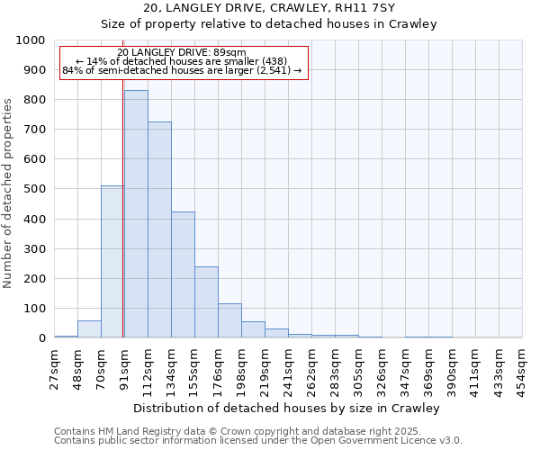 20, LANGLEY DRIVE, CRAWLEY, RH11 7SY: Size of property relative to detached houses houses in Crawley