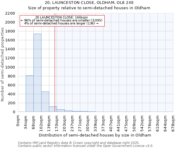 20, LAUNCESTON CLOSE, OLDHAM, OL8 2XE: Size of property relative to semi-detached houses houses in Oldham