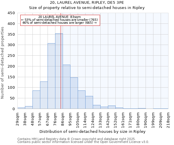 20, LAUREL AVENUE, RIPLEY, DE5 3PE: Size of property relative to semi-detached houses houses in Ripley