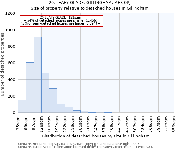 20, LEAFY GLADE, GILLINGHAM, ME8 0PJ: Size of property relative to detached houses houses in Gillingham