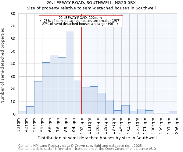 20, LEEWAY ROAD, SOUTHWELL, NG25 0BX: Size of property relative to semi-detached houses houses in Southwell