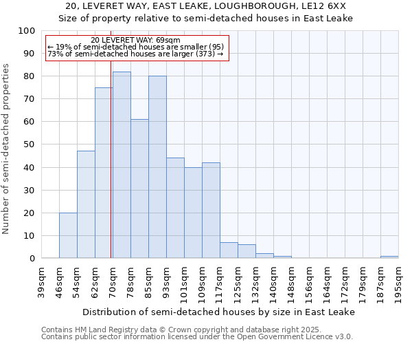 20, LEVERET WAY, EAST LEAKE, LOUGHBOROUGH, LE12 6XX: Size of property relative to semi-detached houses houses in East Leake