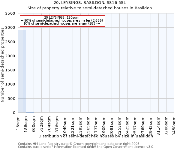 20, LEYSINGS, BASILDON, SS16 5SL: Size of property relative to semi-detached houses houses in Basildon