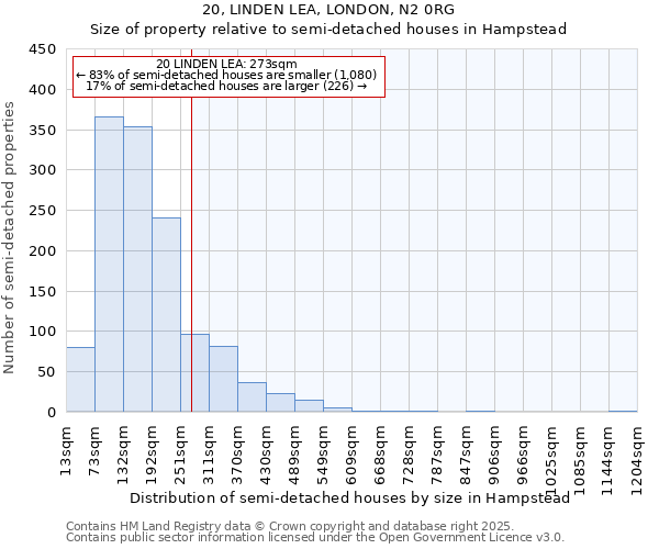 20, LINDEN LEA, LONDON, N2 0RG: Size of property relative to semi-detached houses houses in Hampstead