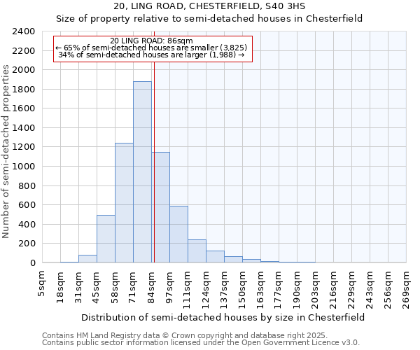 20, LING ROAD, CHESTERFIELD, S40 3HS: Size of property relative to semi-detached houses houses in Chesterfield