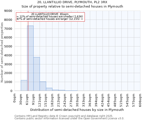 20, LLANTILLIO DRIVE, PLYMOUTH, PL2 3RX: Size of property relative to semi-detached houses houses in Plymouth