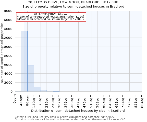20, LLOYDS DRIVE, LOW MOOR, BRADFORD, BD12 0HB: Size of property relative to semi-detached houses houses in Bradford