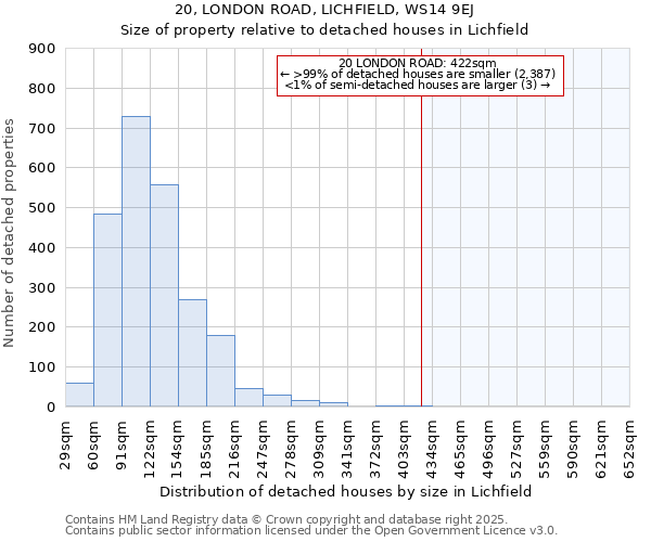20, LONDON ROAD, LICHFIELD, WS14 9EJ: Size of property relative to detached houses houses in Lichfield