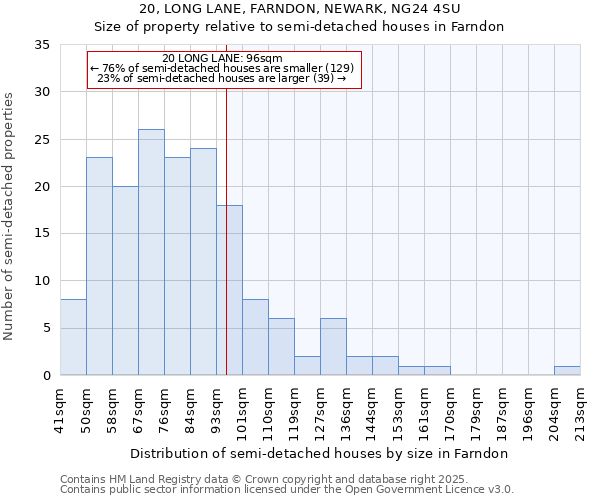 20, LONG LANE, FARNDON, NEWARK, NG24 4SU: Size of property relative to semi-detached houses houses in Farndon