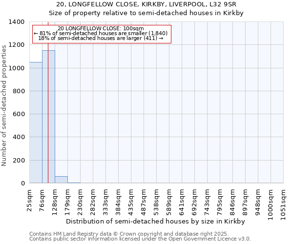 20, LONGFELLOW CLOSE, KIRKBY, LIVERPOOL, L32 9SR: Size of property relative to semi-detached houses houses in Kirkby