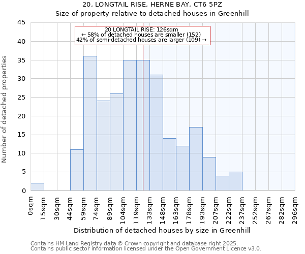 20, LONGTAIL RISE, HERNE BAY, CT6 5PZ: Size of property relative to detached houses houses in Greenhill