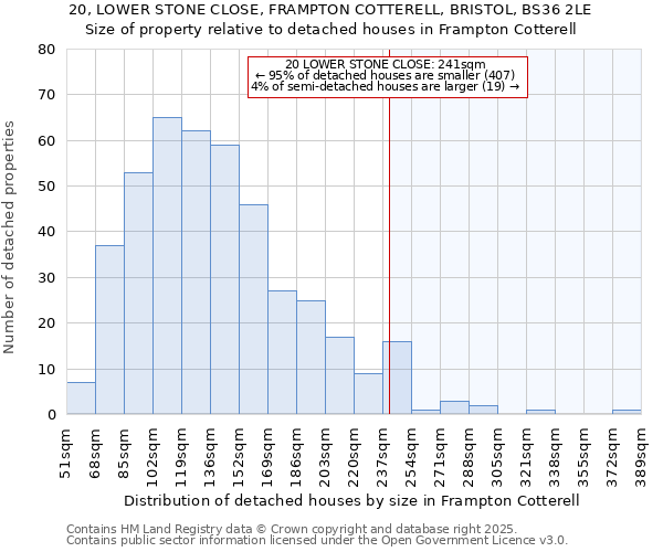 20, LOWER STONE CLOSE, FRAMPTON COTTERELL, BRISTOL, BS36 2LE: Size of property relative to detached houses houses in Frampton Cotterell