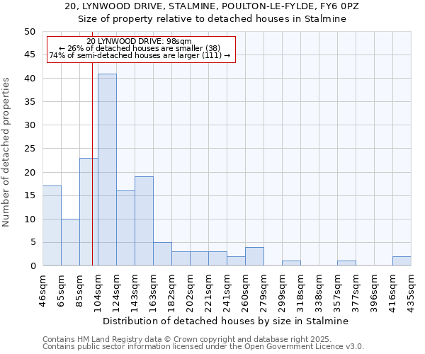 20, LYNWOOD DRIVE, STALMINE, POULTON-LE-FYLDE, FY6 0PZ: Size of property relative to detached houses houses in Stalmine
