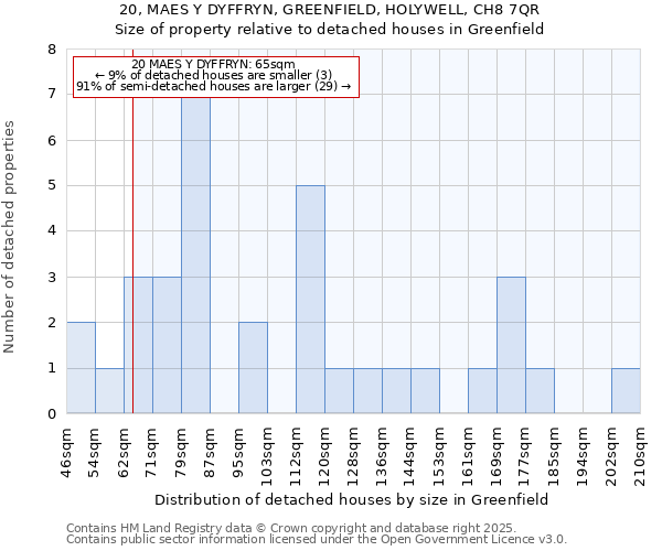 20, MAES Y DYFFRYN, GREENFIELD, HOLYWELL, CH8 7QR: Size of property relative to detached houses houses in Greenfield