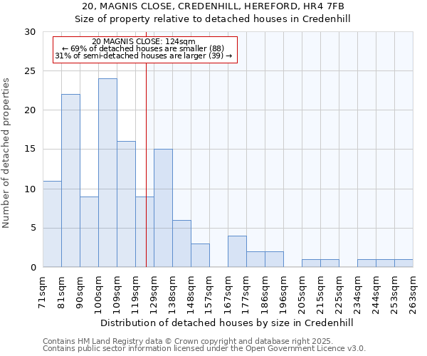 20, MAGNIS CLOSE, CREDENHILL, HEREFORD, HR4 7FB: Size of property relative to detached houses houses in Credenhill
