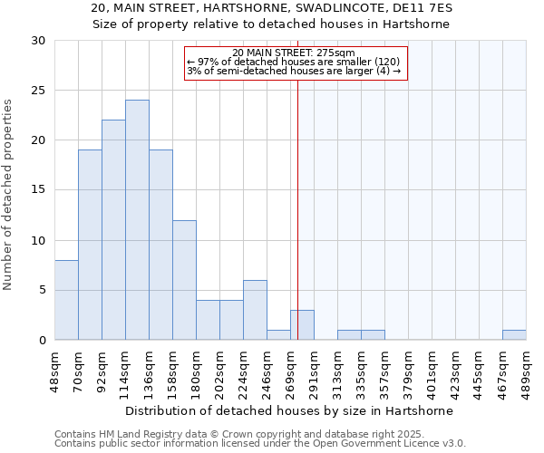 20, MAIN STREET, HARTSHORNE, SWADLINCOTE, DE11 7ES: Size of property relative to detached houses houses in Hartshorne