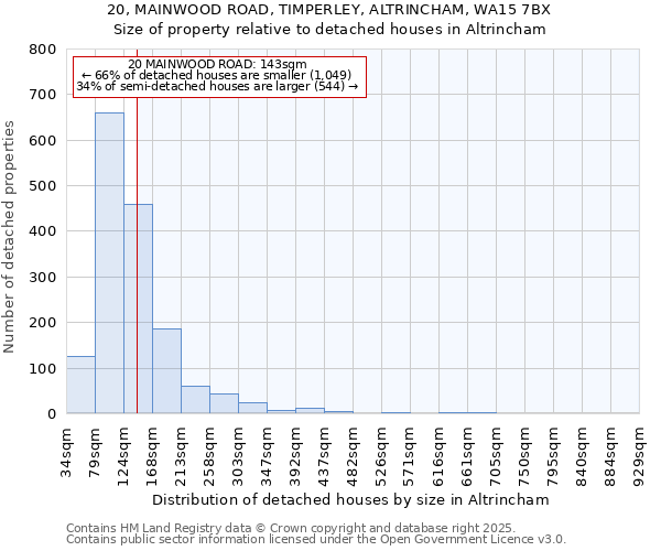 20, MAINWOOD ROAD, TIMPERLEY, ALTRINCHAM, WA15 7BX: Size of property relative to detached houses houses in Altrincham