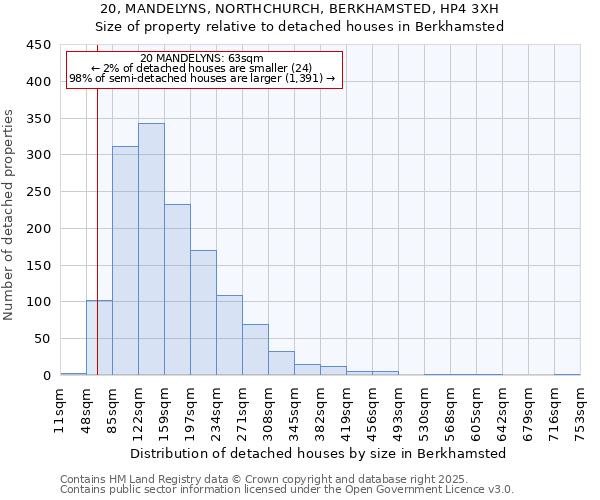 20, MANDELYNS, NORTHCHURCH, BERKHAMSTED, HP4 3XH: Size of property relative to detached houses houses in Berkhamsted