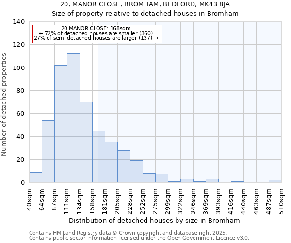 20, MANOR CLOSE, BROMHAM, BEDFORD, MK43 8JA: Size of property relative to detached houses houses in Bromham