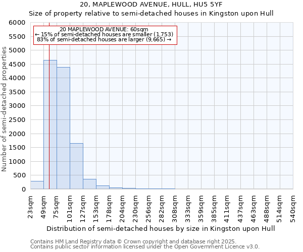 20, MAPLEWOOD AVENUE, HULL, HU5 5YF: Size of property relative to semi-detached houses houses in Kingston upon Hull