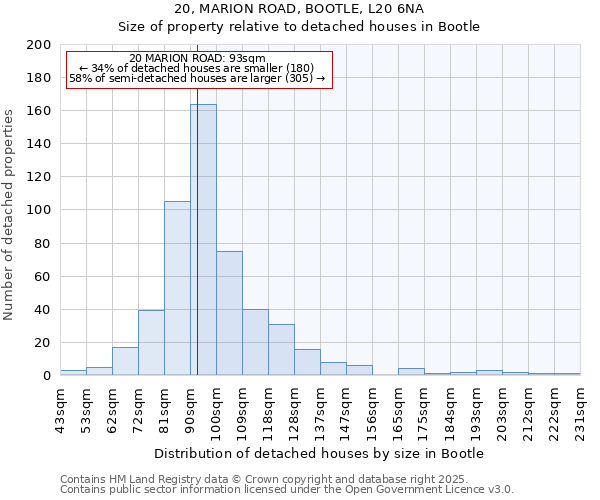 20, MARION ROAD, BOOTLE, L20 6NA: Size of property relative to detached houses houses in Bootle