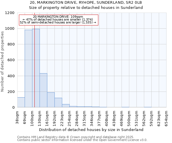 20, MARKINGTON DRIVE, RYHOPE, SUNDERLAND, SR2 0LB: Size of property relative to detached houses houses in Sunderland