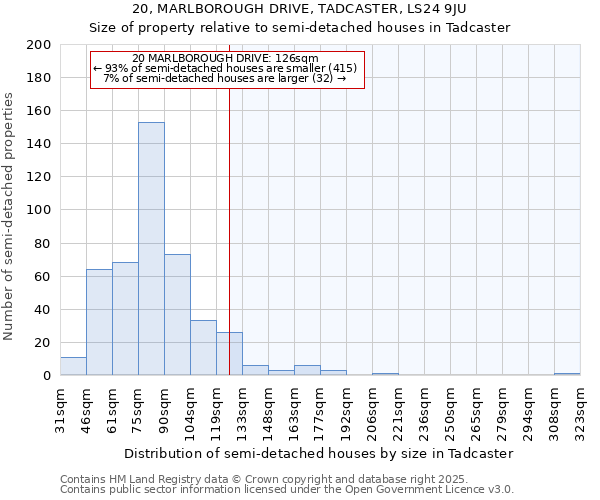 20, MARLBOROUGH DRIVE, TADCASTER, LS24 9JU: Size of property relative to semi-detached houses houses in Tadcaster