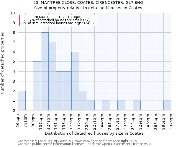 20, MAY TREE CLOSE, COATES, CIRENCESTER, GL7 6NQ: Size of property relative to detached houses houses in Coates