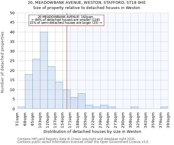 20, MEADOWBANK AVENUE, WESTON, STAFFORD, ST18 0HE: Size of property relative to detached houses houses in Weston