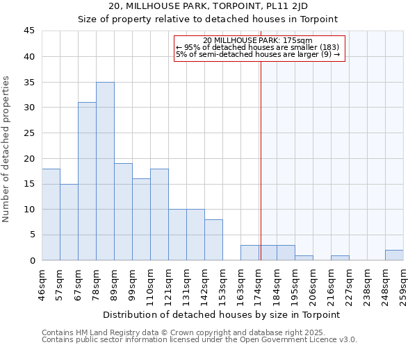 20, MILLHOUSE PARK, TORPOINT, PL11 2JD: Size of property relative to detached houses houses in Torpoint