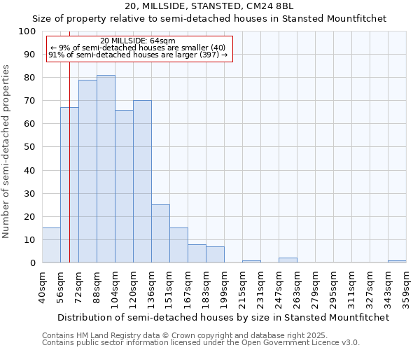 20, MILLSIDE, STANSTED, CM24 8BL: Size of property relative to semi-detached houses houses in Stansted Mountfitchet