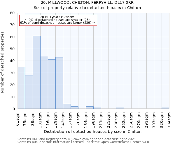 20, MILLWOOD, CHILTON, FERRYHILL, DL17 0RR: Size of property relative to detached houses houses in Chilton