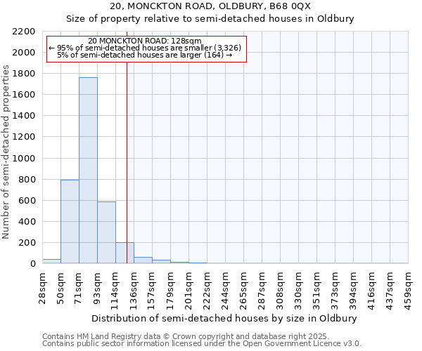 20, MONCKTON ROAD, OLDBURY, B68 0QX: Size of property relative to semi-detached houses houses in Oldbury