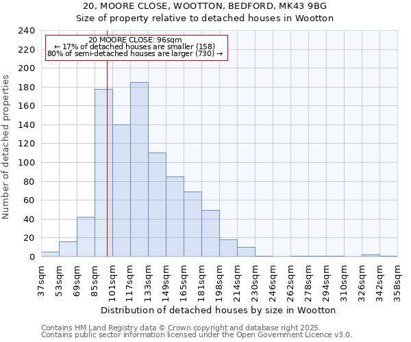 20, MOORE CLOSE, WOOTTON, BEDFORD, MK43 9BG: Size of property relative to detached houses houses in Wootton
