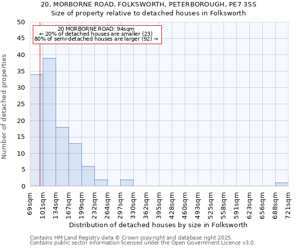 20, MORBORNE ROAD, FOLKSWORTH, PETERBOROUGH, PE7 3SS: Size of property relative to detached houses houses in Folksworth