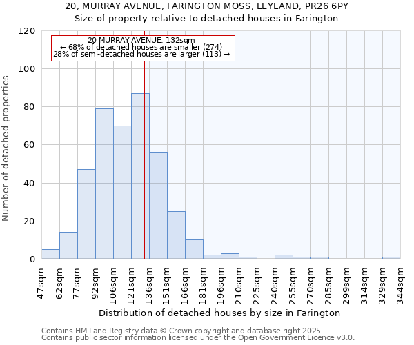 20, MURRAY AVENUE, FARINGTON MOSS, LEYLAND, PR26 6PY: Size of property relative to detached houses houses in Farington