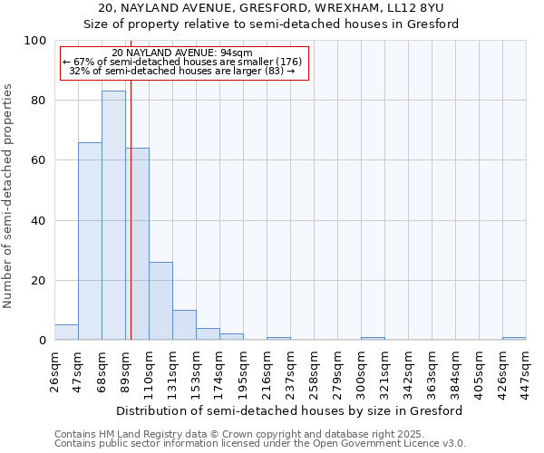20, NAYLAND AVENUE, GRESFORD, WREXHAM, LL12 8YU: Size of property relative to semi-detached houses houses in Gresford